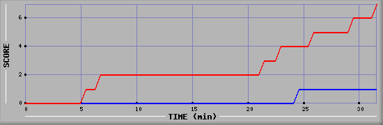 Team Scoring Diagramm