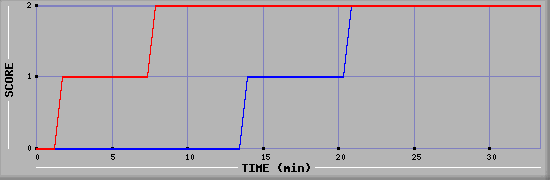 Team Scoring Diagramm