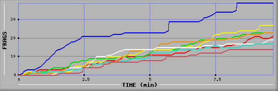 Frag Diagramm