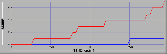 Team Scoring Diagramm