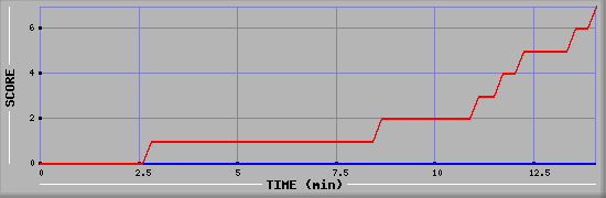 Team Scoring Diagramm