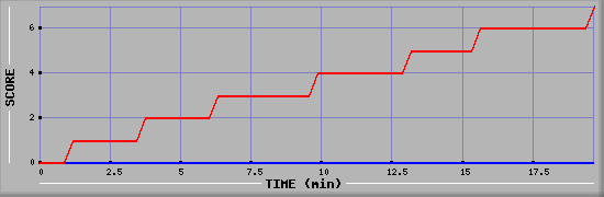 Team Scoring Diagramm