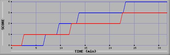 Team Scoring Diagramm