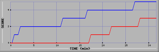 Team Scoring Diagramm