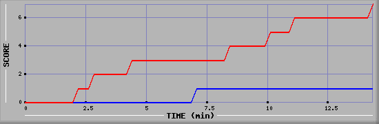 Team Scoring Diagramm