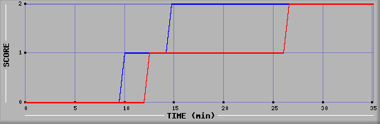 Team Scoring Diagramm