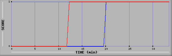 Team Scoring Diagramm