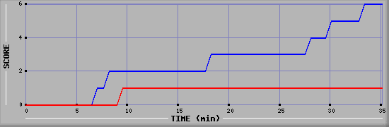 Team Scoring Diagramm