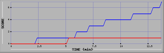 Team Scoring Diagramm