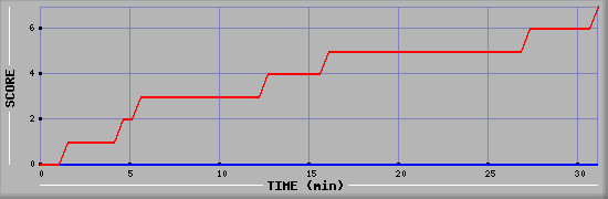 Team Scoring Diagramm