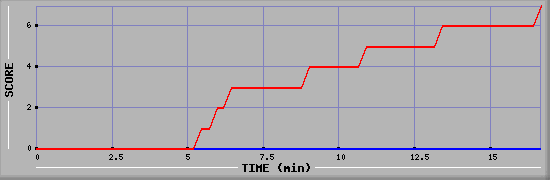 Team Scoring Diagramm