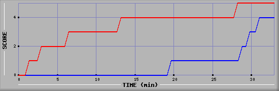 Team Scoring Diagramm