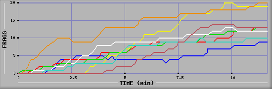 Frag Diagramm