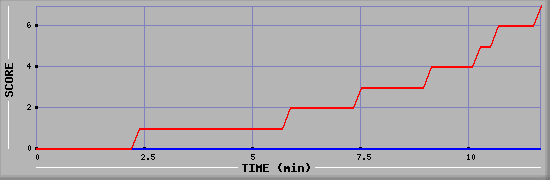 Team Scoring Diagramm