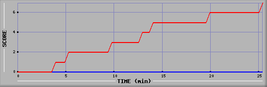 Team Scoring Diagramm