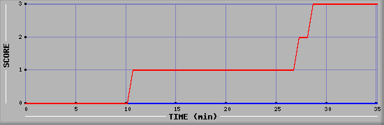 Team Scoring Diagramm