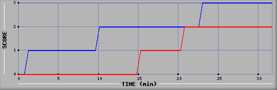 Team Scoring Diagramm