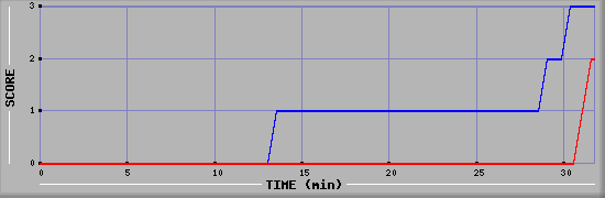 Team Scoring Diagramm