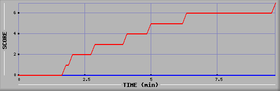 Team Scoring Diagramm