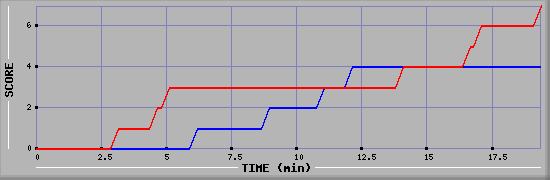 Team Scoring Diagramm