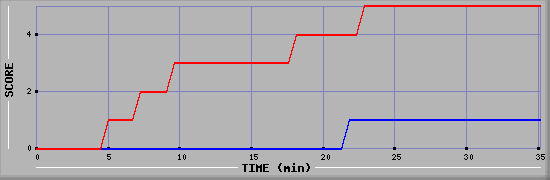 Team Scoring Diagramm