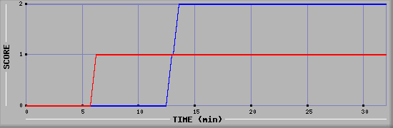 Team Scoring Diagramm