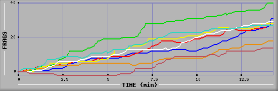 Frag Diagramm