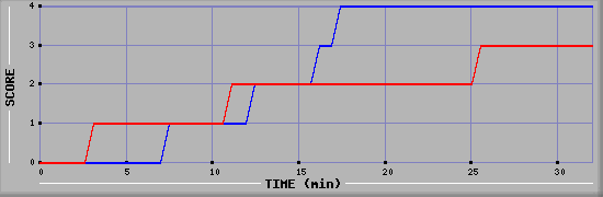 Team Scoring Diagramm