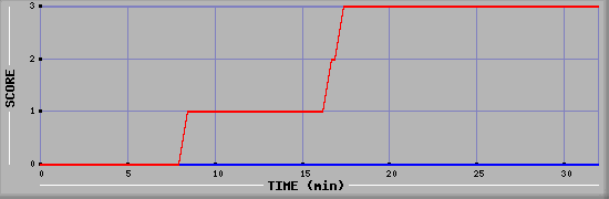 Team Scoring Diagramm