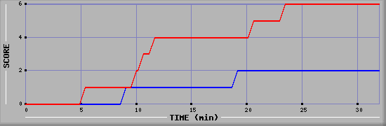 Team Scoring Diagramm