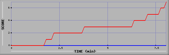 Team Scoring Diagramm