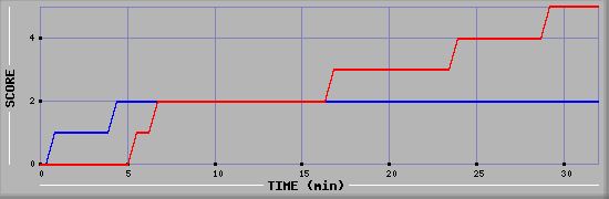 Team Scoring Diagramm