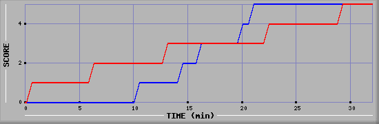 Team Scoring Diagramm