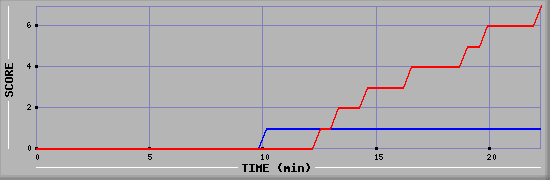 Team Scoring Diagramm