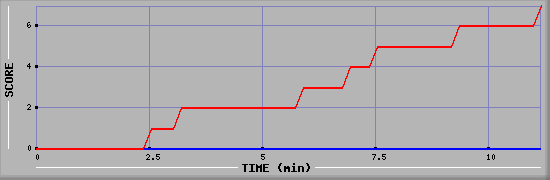 Team Scoring Diagramm