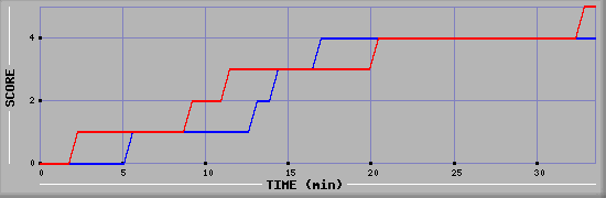 Team Scoring Diagramm