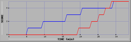 Team Scoring Diagramm