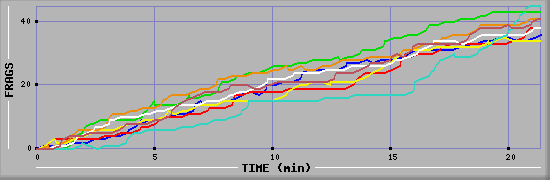 Frag Diagramm