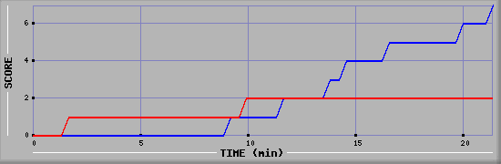 Team Scoring Diagramm