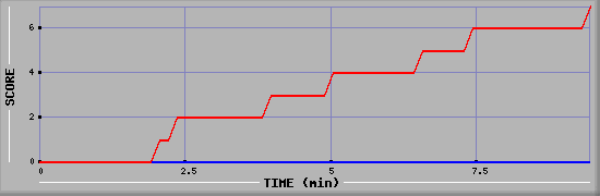 Team Scoring Diagramm