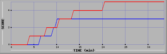 Team Scoring Diagramm