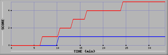 Team Scoring Diagramm