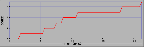 Team Scoring Diagramm