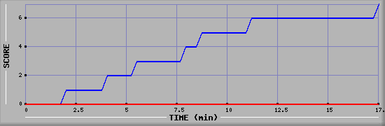 Team Scoring Diagramm