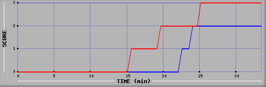 Team Scoring Diagramm