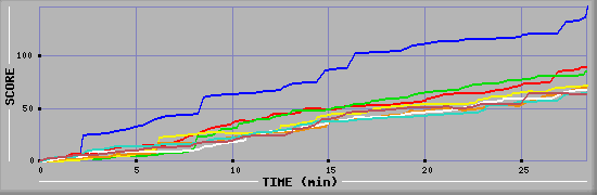 Score Graph