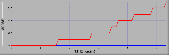 Team Scoring Diagramm