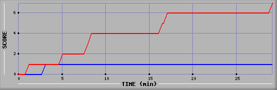 Team Scoring Diagramm