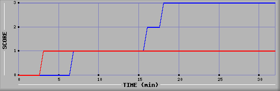 Team Scoring Diagramm