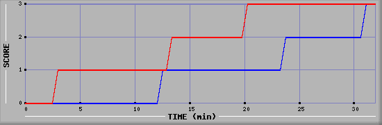 Team Scoring Diagramm